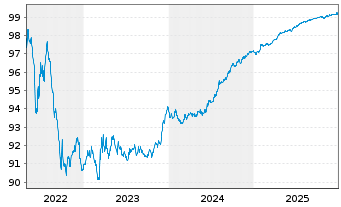 Chart RESA S.A. EO-Notes 2016(26) - 5 Jahre