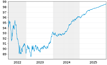 Chart Belfius Bank S.A. EO-M.-T. Publ.Pandbr. 2016(26) - 5 Jahre