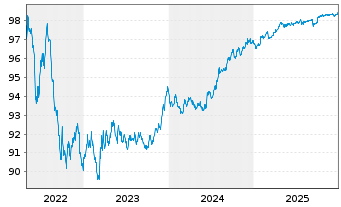 Chart Elia Transm. Belgium S.A./N.V. EO-MTN. 2017(17/27) - 5 Jahre