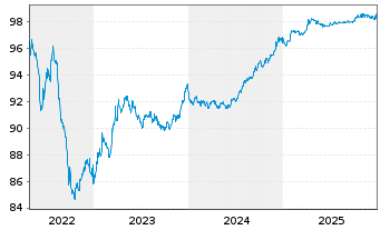 Chart FLUXYS Belgium S.A. EO-Notes 2017(27/27) - 5 Years