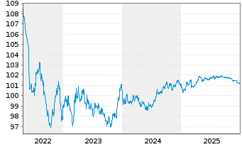 Chart Elia Transm. Belgium S.A./N.V. EO-Bonds 2013(28) - 5 Jahre