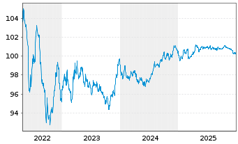 Chart Elia Transm. Belgium S.A./N.V. EO-Bonds 2014(29) - 5 Jahre