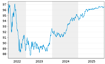 Chart BNP Paribas Fortis S.A. -T.Mortg.Cov.Bds 18(28) - 5 Jahre
