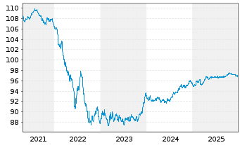 Chart Elia Group EO-Bonds 2018(18/28) - 5 Years