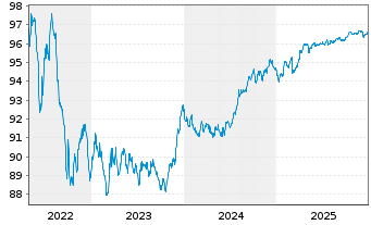 Chart Belfius Bank S.A. EO-M.-T.Mortg.Pandbr. 2018(28) - 5 Jahre