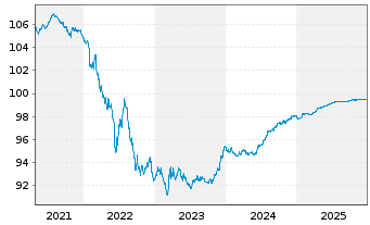 Chart bpost S.A. EO-Notes 2018(18/26) - 5 Jahre