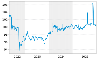 Chart P&V Assurances Scrl EO-Bonds 2018(28) - 5 Years