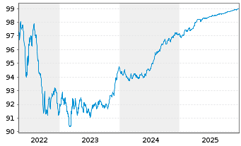Chart ING Belgium SA/NV EO-Med.-T.Mortg.Cov.Bds 18(26) - 5 Jahre
