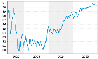 Chart Belfius Bank S.A. EO-M.-T. Publ.Pandbr 2019(29) - 5 Jahre
