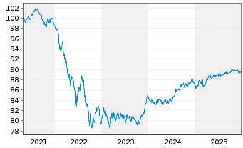 Chart ING Belgium SA/NV EO-Med.-T.Mortg.Cov.Bds 20(30) - 5 Jahre