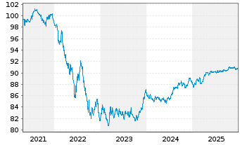 Chart Communaut&eacute; fran&ccedil;aise Belgique EO-MTN. 2020(29) - 5 Years