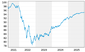 Chart KBC Groep N.V. EO-FLR N-Pref.MTNs 21(28/29) - 5 Jahre