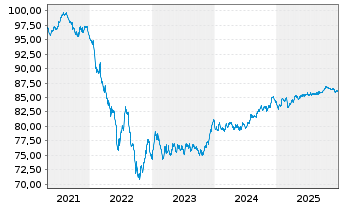 Chart Grpe Bruxelles Lambert SA(GBL) EO-Bs 2021(21/31) - 5 Years