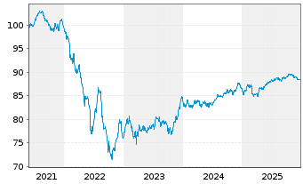 Chart KBC Groep N.V. EO-Non-Preferred MTN 2021(31) - 5 Jahre