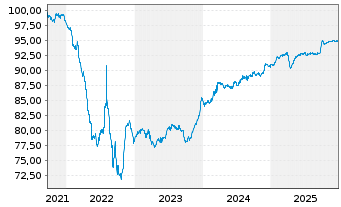 Chart Sofina S.A. EO-Bonds 2021(21/28) - 5 Jahre