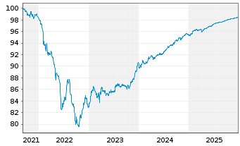 Chart KBC Groep N.V. EO-FLR Med.-T. Nts 2021(26/31) - 5 Jahre