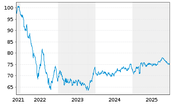 Chart Proximus S.A. EO-Med.-Term Notes 2021(21/36) - 5 Years