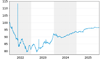Chart Cofinimmo S.A. EO-Bonds 2022(22/28) - 5 Years