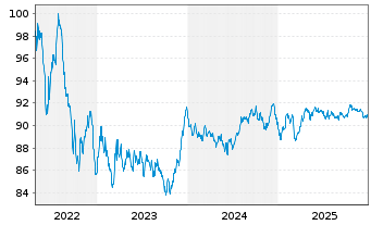 Chart Communaut&eacute; fran&ccedil;aise Belgique EO-MTN. 2022(32) - 5 Years