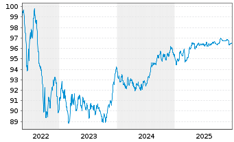 Chart ING Belgium SA/NV EO-Med.-T.Mortg.Cov.Bds 22(29) - 5 Jahre