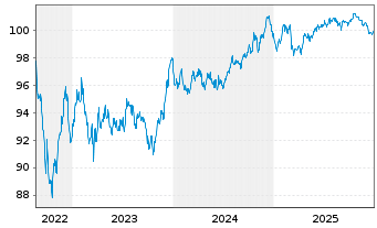 Chart KBC Groep N.V. EO-Medium Term Notes 2022(30) - 5 Jahre