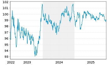 Chart Fl&auml;mische Gemeinschaft EO-Med.Term Notes 2022(32) - 5 Jahre