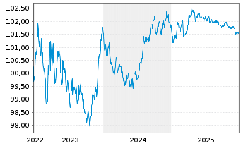 Chart Belfius Bank S.A. EO-M.-T. Mortg. Pfbr. 2022(27) - 5 Jahre