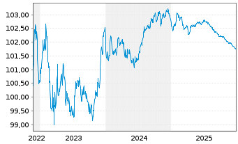 Chart KBC Groep N.V. EO-FLR Med.-T. Nts 2022(26/27) - 5 Jahre