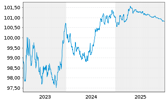 Chart Belfius Bank S.A. EO-M.-T. Mortg. Pfbr. 2023(27) - 5 Jahre