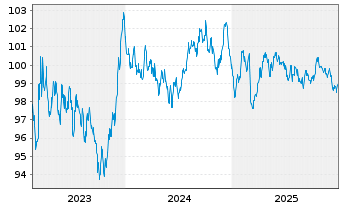 Chart Wallonne, R&eacute;gion EO-Medium-Term Notes 2023(33) - 5 Years