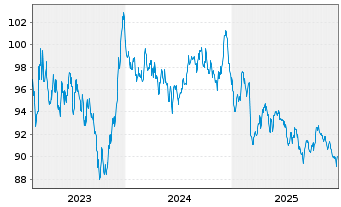 Chart Wallonne, R&eacute;gion EO-Medium-Term Notes 2023(43) - 5 Years