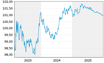Chart KBC Bank N.V. EO-Med.-Term Cov. Bds 2023(27) - 5 Jahre