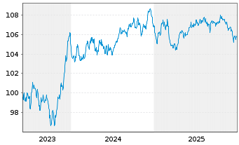 Chart KBC Groep N.V. EO-Medium-Term Notes 2023(31) - 5 Jahre