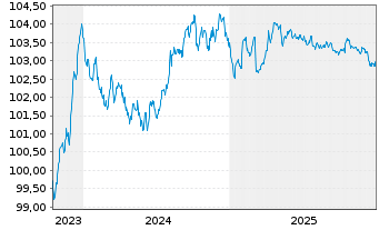 Chart Belfius Bank S.A. EO-M.-T. Mortg. Pfbr. 2023(28) - 5 Jahre
