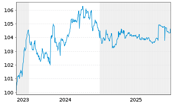 Chart BNP Paribas Fortis S.A. -T.Mortg.Cov.Bds 23(28) - 5 Jahre