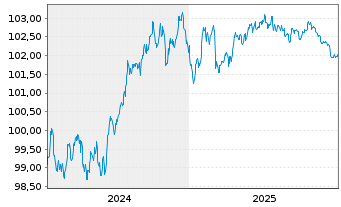 Chart Belfius Bank S.A. EO-Non-Preferred MTN 2024(29) - 5 Jahre