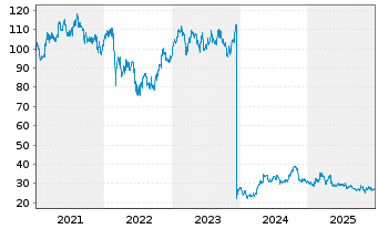 Chart Solvay S.A. - 5 Jahre