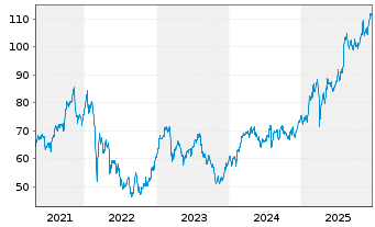 Chart KBC Groep N.V. - 5 Jahre