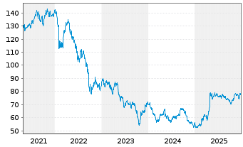 Chart Cofinimmo S.A. - 5 Jahre