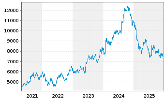 Chart Lotus Bakeries S.A. - 5 Jahre