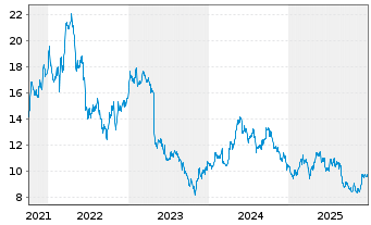 Chart Recticel S.A. - 5 Jahre