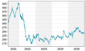 Chart Sofina S.A. - 5 Jahre