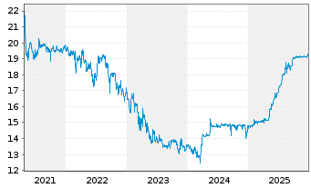 Chart Orange Belgium S.A. - 5 Jahre
