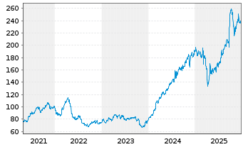 Chart UCB S.A. - 5 Jahre