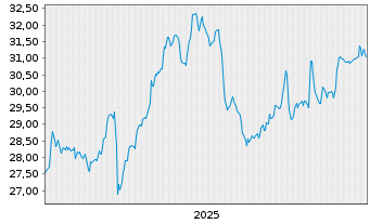Chart Vastned Belgium S.A. - 5 Years