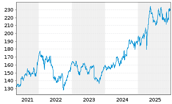 Chart Ackermans & van Haaren N.V. - 5 Jahre