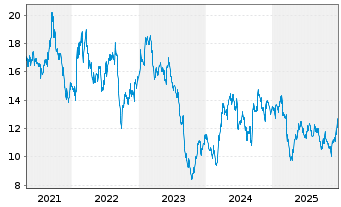 Chart Ion Beam Applications S.A. - 5 Jahre