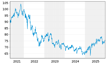 Chart Grpe Bruxelles Lambert SA(GBL) - 5 Jahre