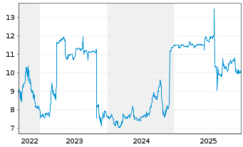 Chart Exmar S.A. - 5 Jahre