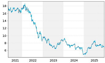 Chart Proximus S.A. - 5 Jahre